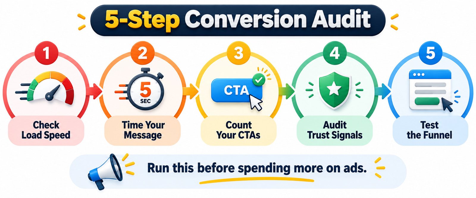 Flowchart of a 5-step website conversion audit: check load speed, time your message, count your CTAs, audit trust signals, test the funnel