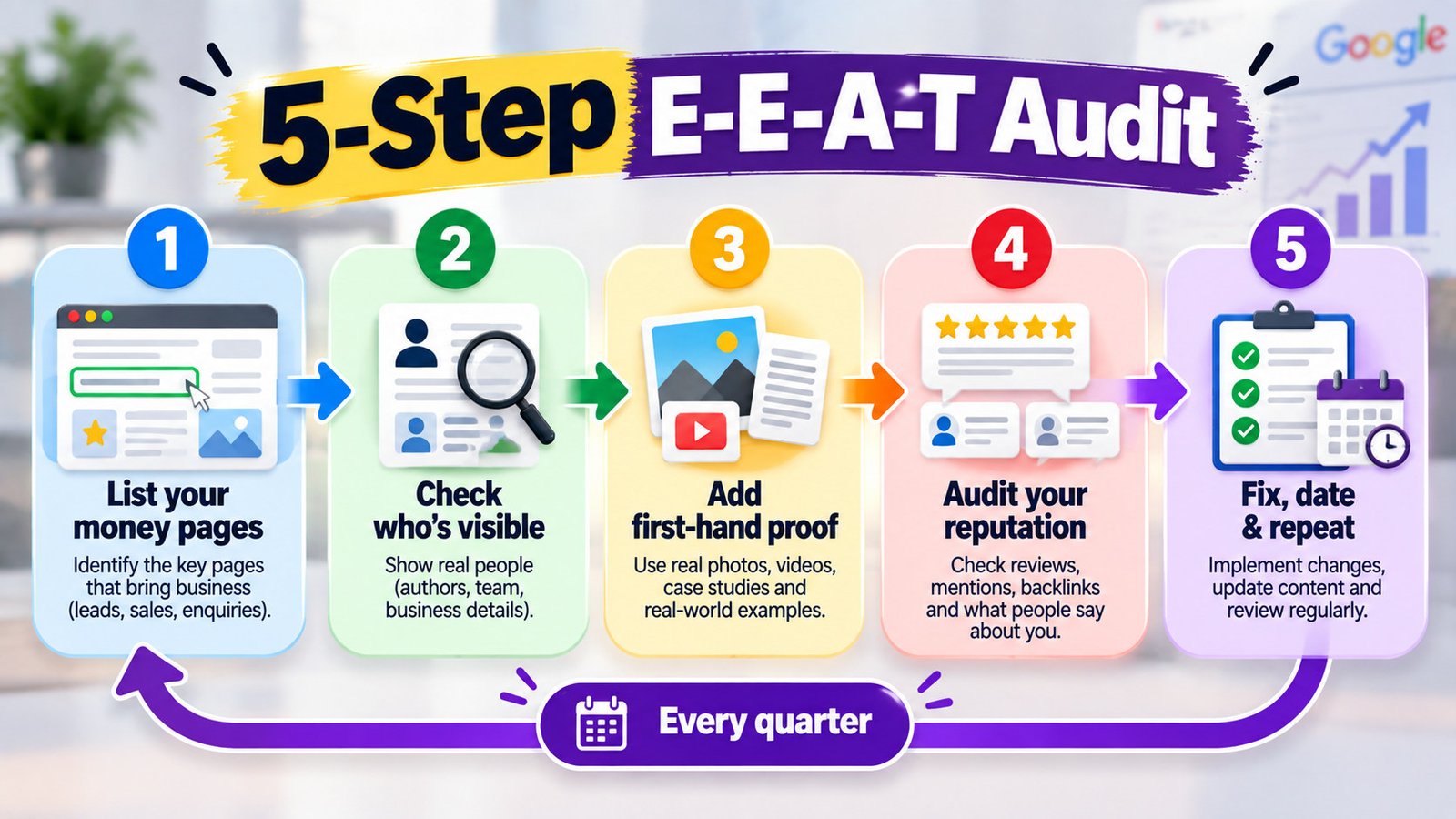 Flowchart of a five-step E-E-A-T audit: list key pages, check visibility, add first-hand proof, audit reputation, fix and repeat